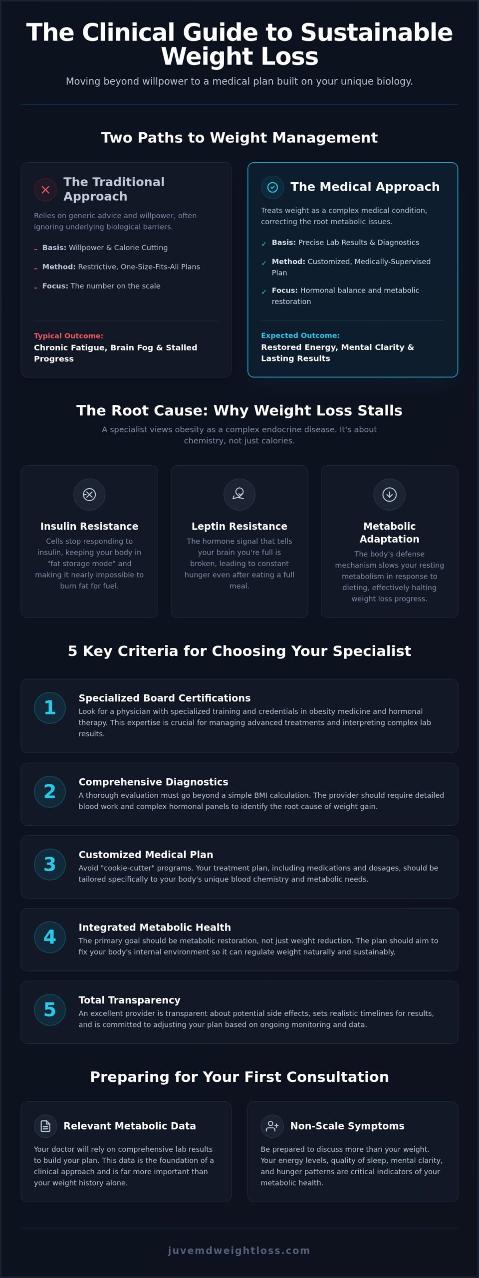 Best Weight Management Doctor: 2026 Clinical Guide