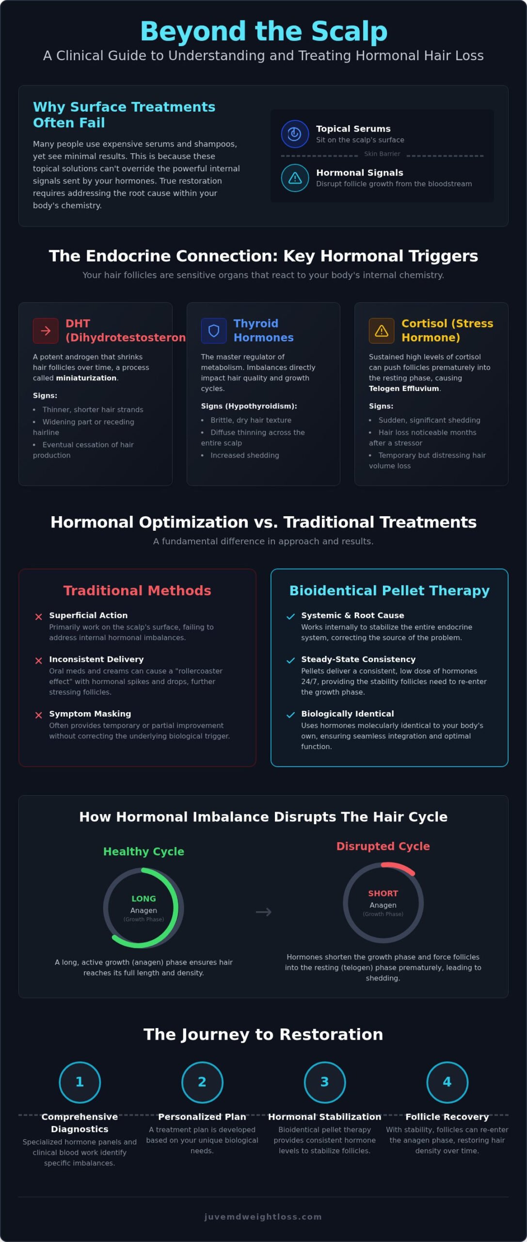 Hormonal Hair Loss Treatment: Restoring Growth Through Clinical Optimization
