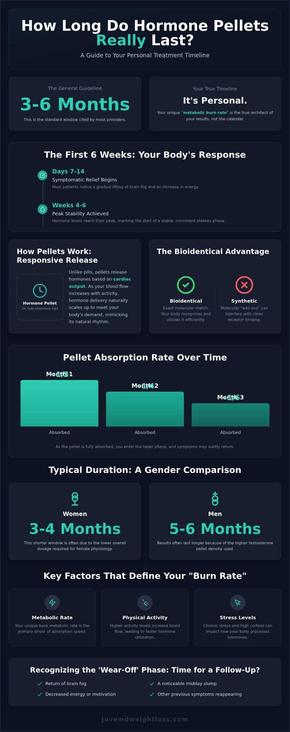 How Long Do Hormone Pellets Last? Your 2026 Duration Guide