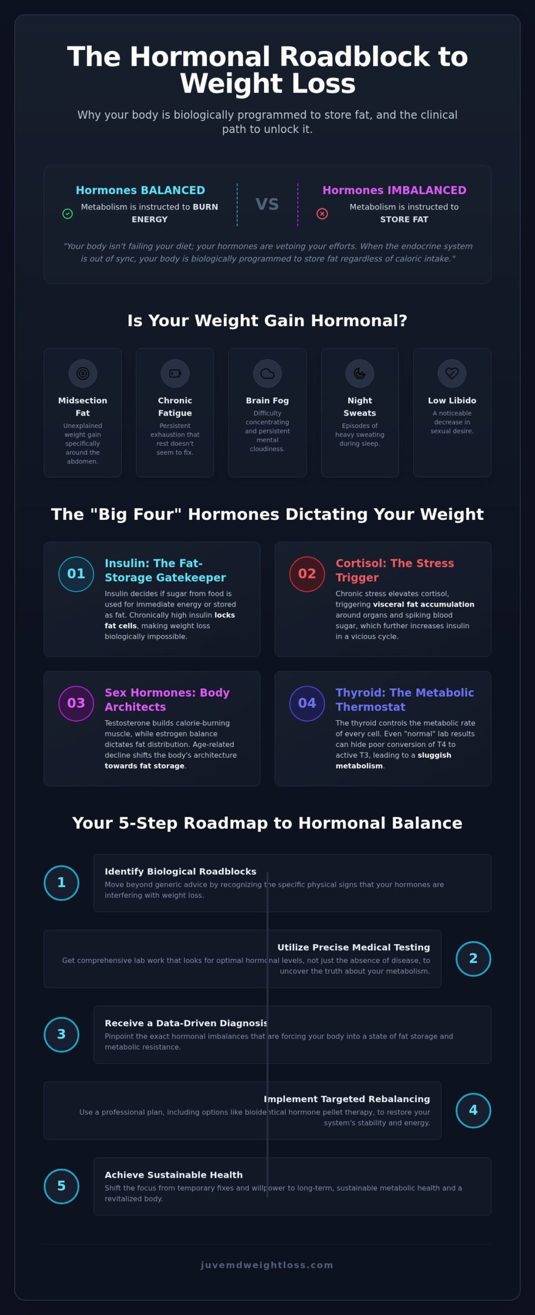 How to Balance Hormones to Lose Weight: A Clinical Guide to Lasting Results