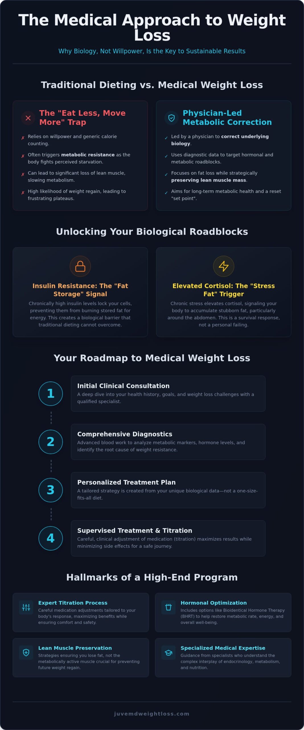 How to Start a Medically Supervised Weight Loss Program: A Step-by-Step Guide