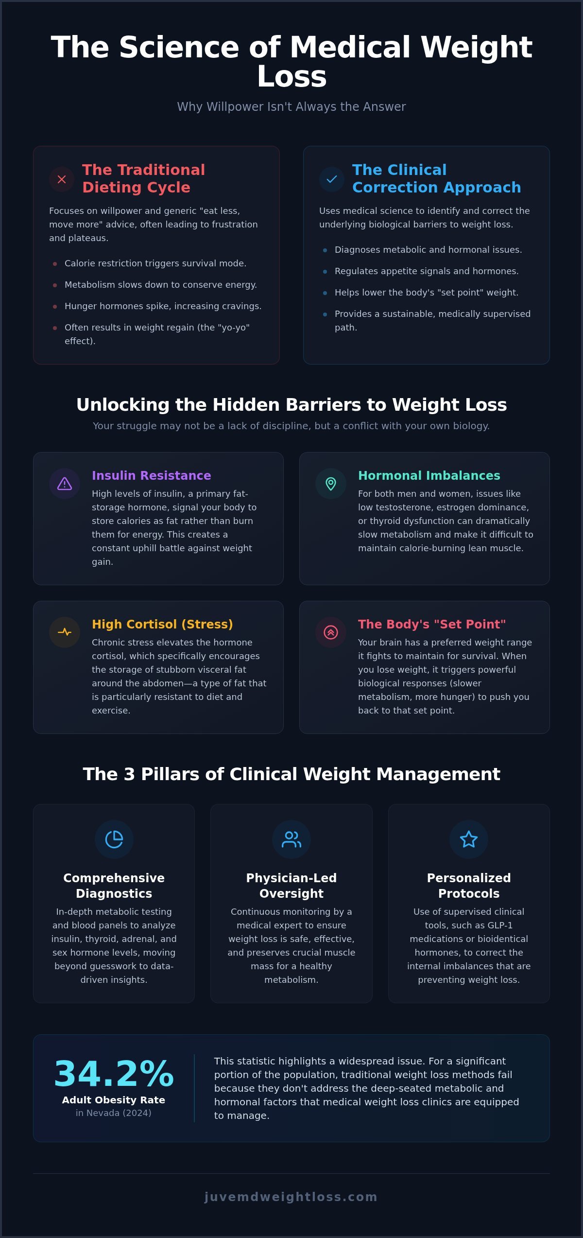 Medical Weight Loss Clinic Las Vegas: A Comprehensive Clinical Guide