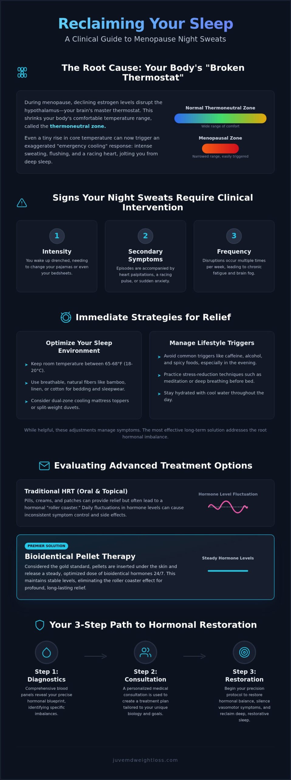 Night Sweats Menopause Treatment: A Clinical Guide to Restoring Sleep in 2026