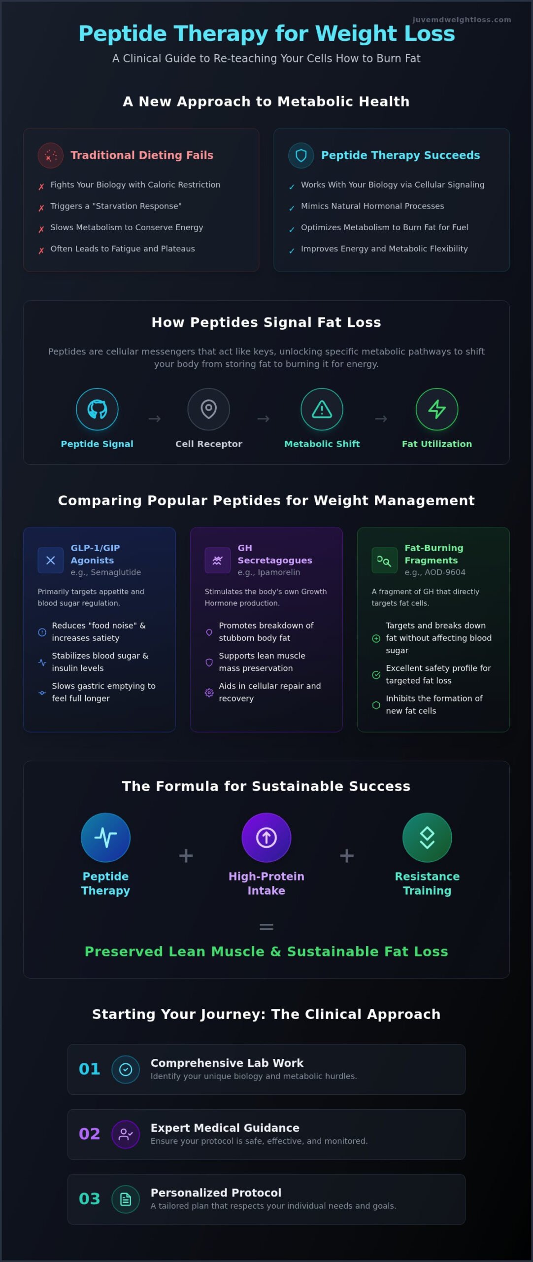 Peptide Therapy for Weight Loss: 2026 Clinical Guide