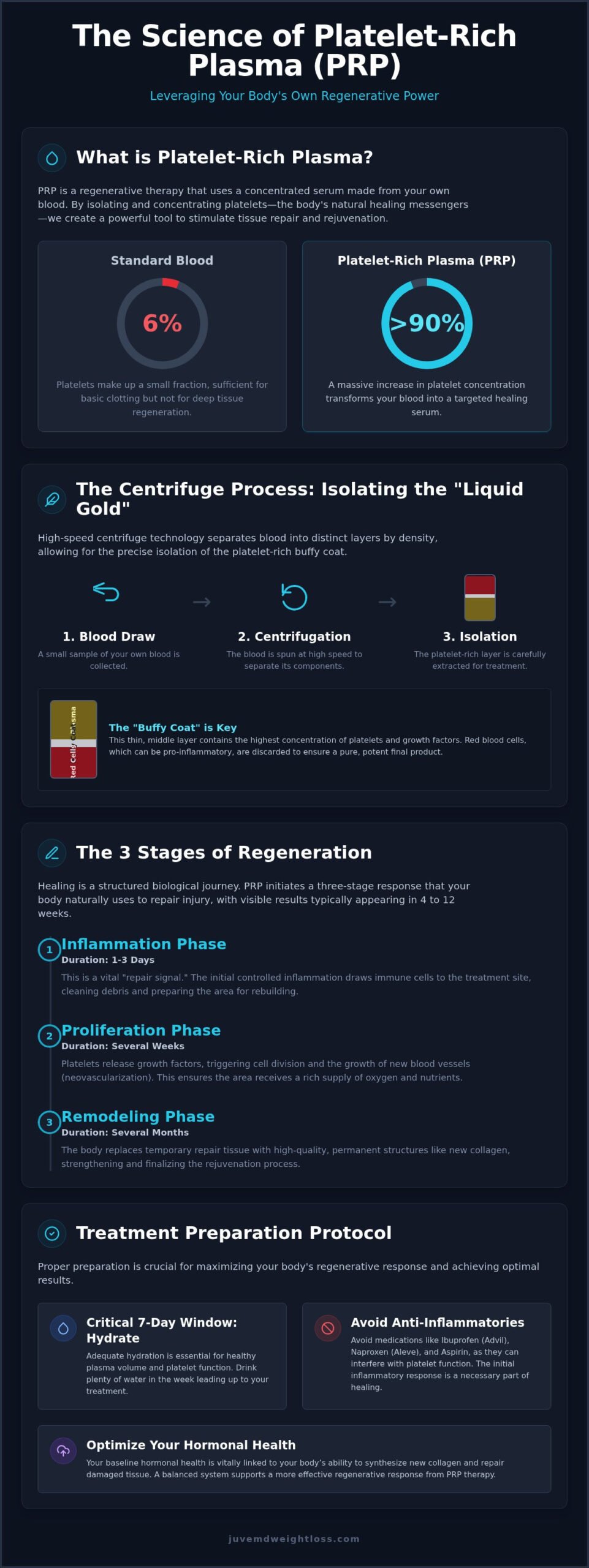 Platelet-Rich Plasma (PRP) Therapy: A Clinical Guide to Regenerative Medicine