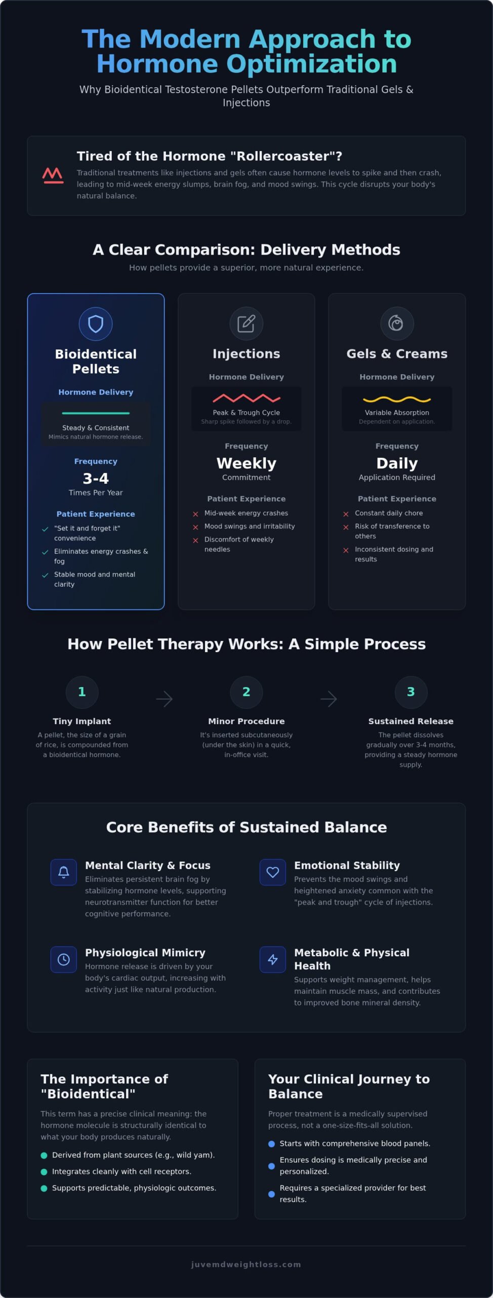Testosterone Pellets Las Vegas: A 2026 Guide to Hormone Optimization