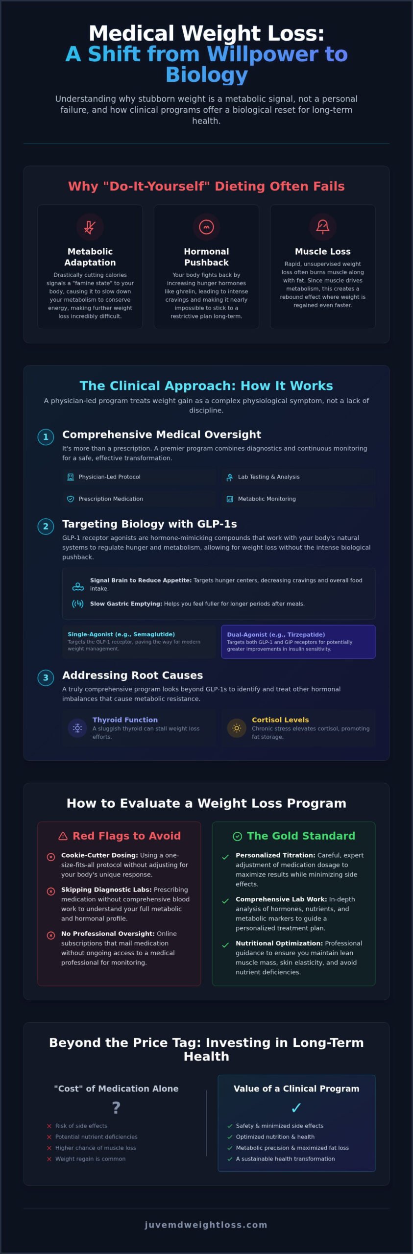 Understanding Medical Weight Loss Costs: A Guide to Medically Supervised Programs in 2026