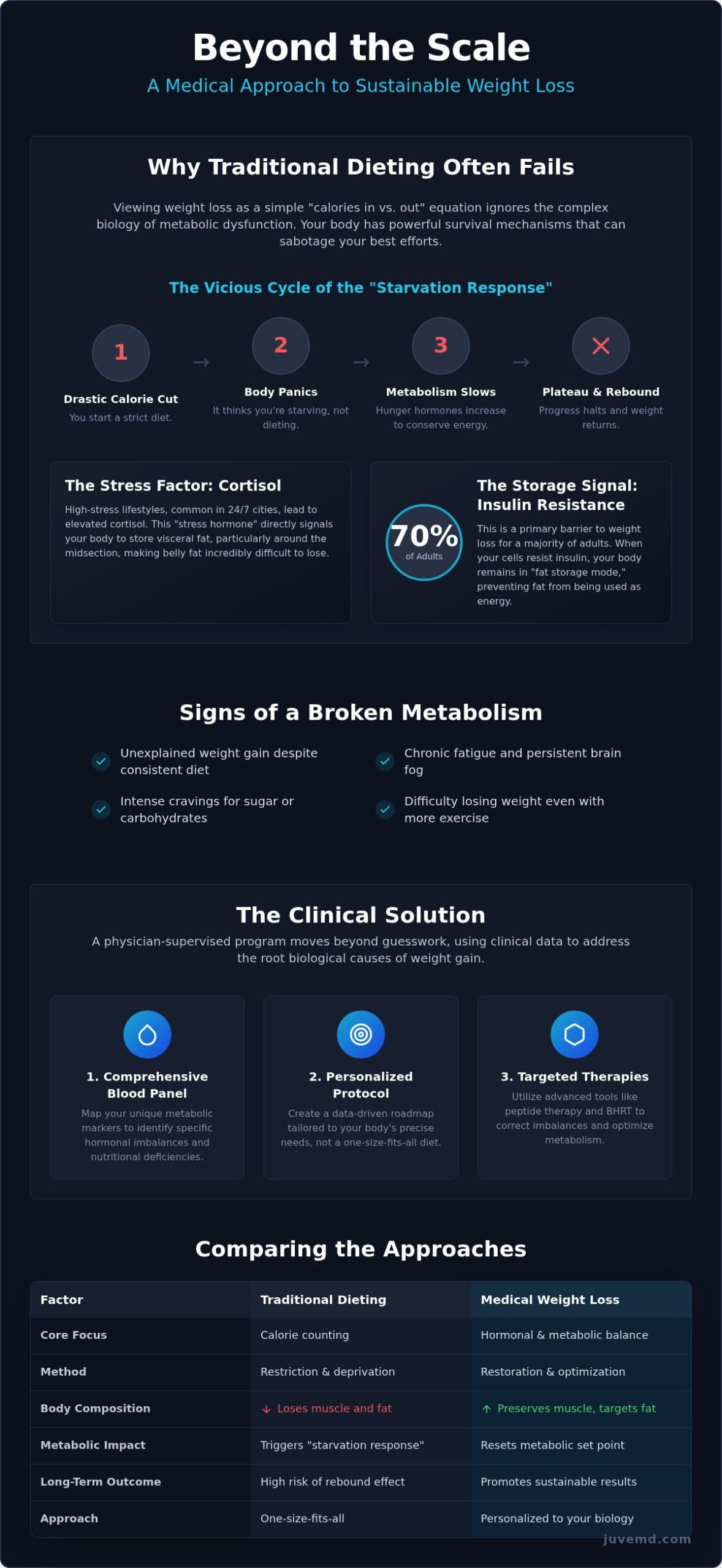 Medical Weight Loss Program Las Vegas: Metabolic & Hormonal Optimization