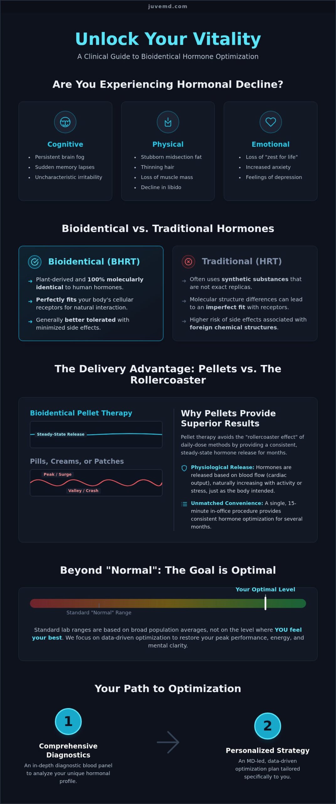 Bioidentical Hormone Replacement Therapy Las Vegas: The Complete 2026 Clinical Guide