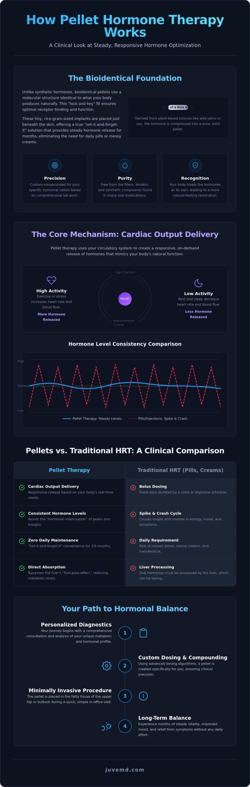 How Does Pellet Hormone Therapy Work? A Clinical Explanation