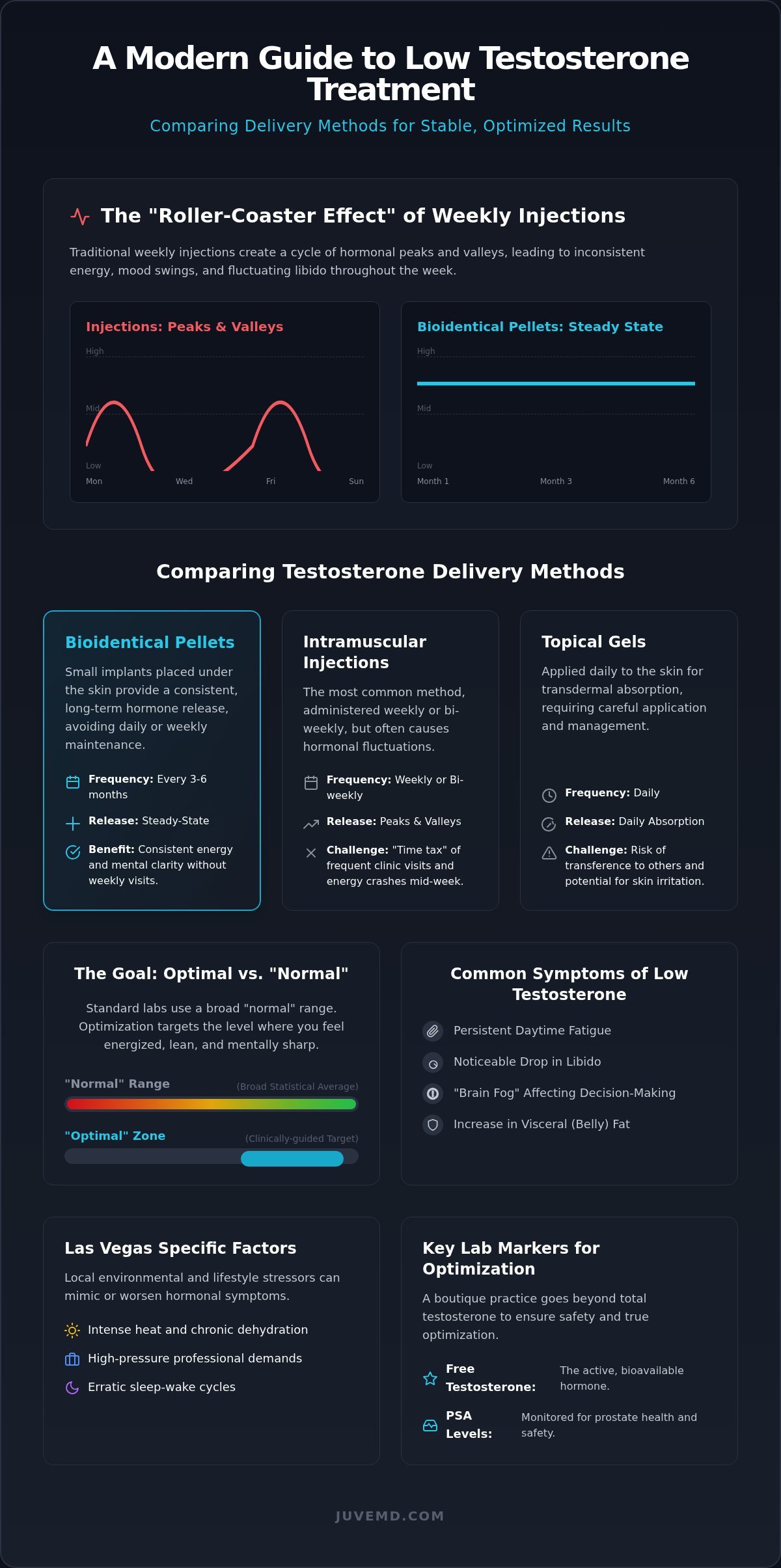 Low Testosterone Treatment Las Vegas: A 2026 Clinical Comparison Guide