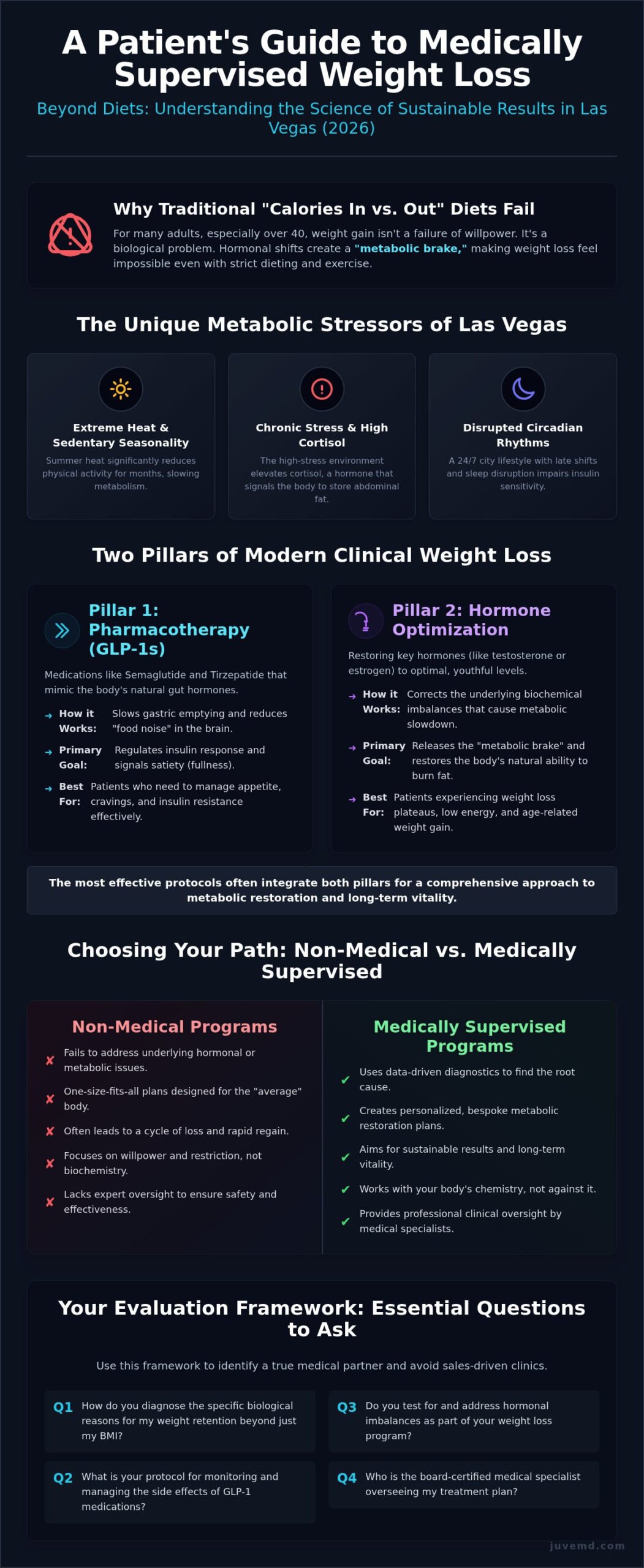 Medically Supervised Weight Loss in Las Vegas: A 2026 Comparison Guide