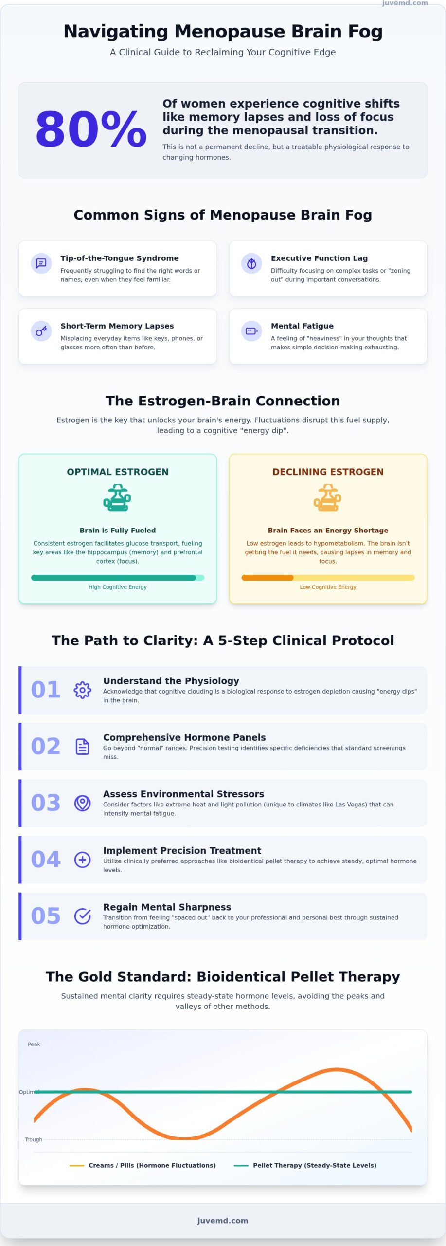Menopause Brain Fog Treatment in Las Vegas: A Clinical Recovery Guide
