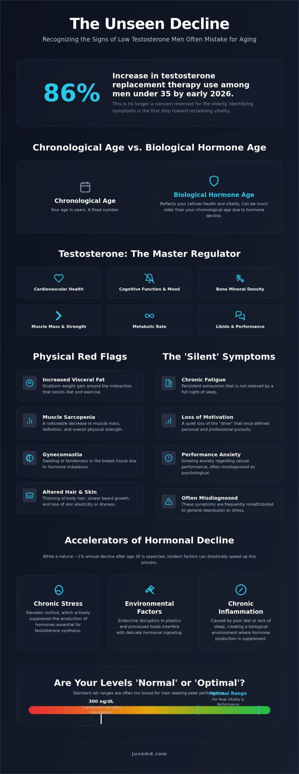 Signs of Low Testosterone in Men: The 2026 Clinical Checklist