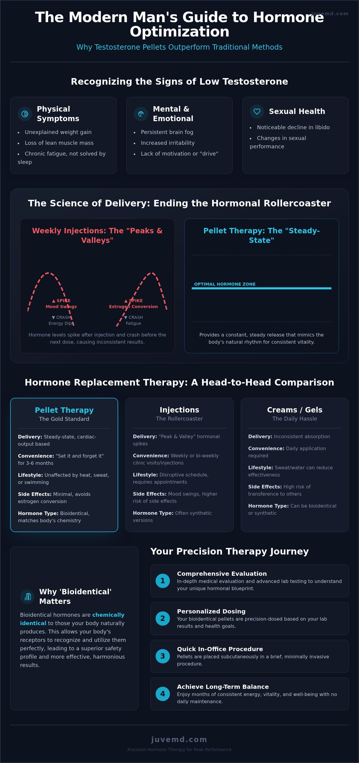 Testosterone Pellet Therapy in Las Vegas: The Gold Standard for Male Hormone Optimization